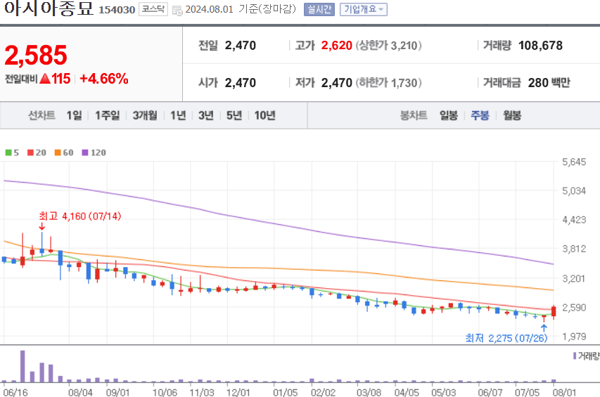 아시아종묘 주식 차트