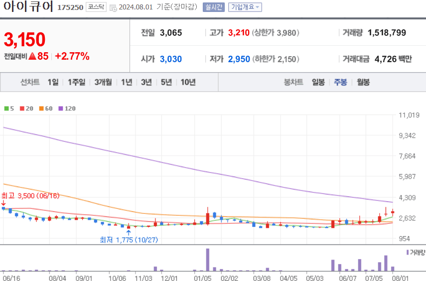 아이큐어 주식 차트