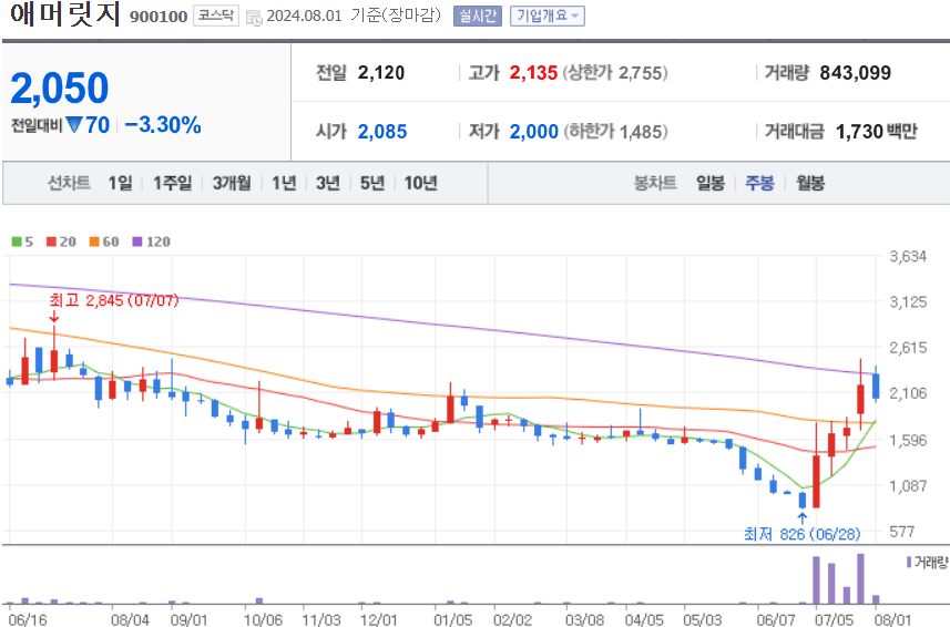 애머릿지 주식 차트