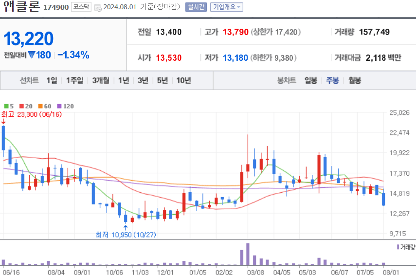 앱클론 주식 차트