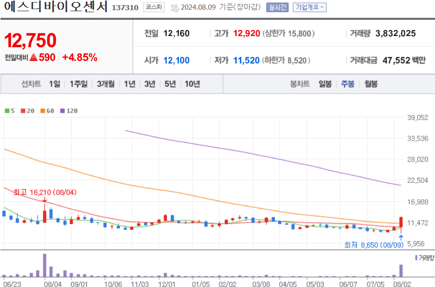 에스디바이오센서 주식 차트