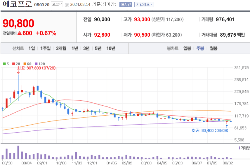 에코프로 주식 차트