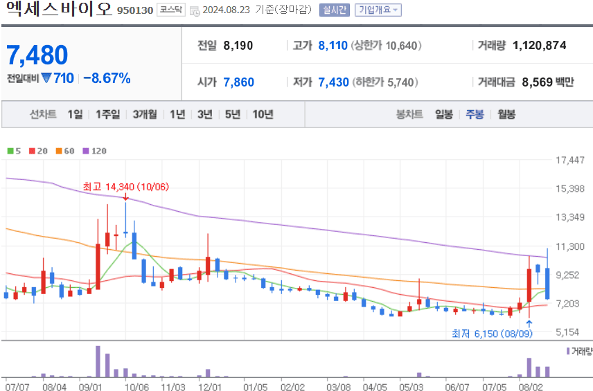 엑세스바이오 주식 차트