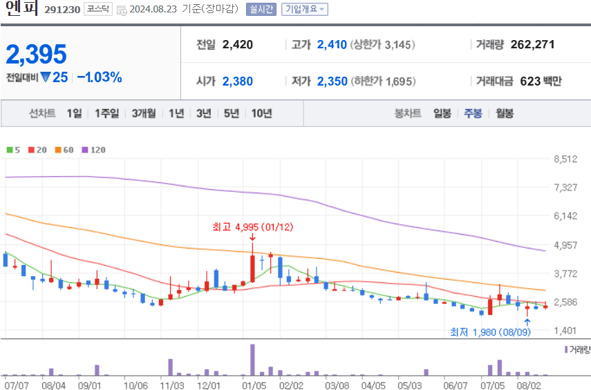 엔피 주식 차트