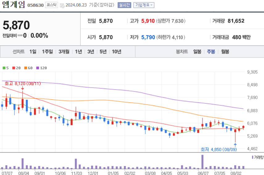 엠게임 주식 차트