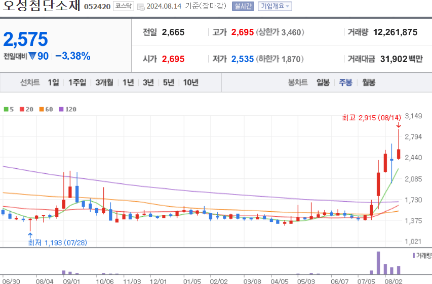 오성첨단소재 주식 차트