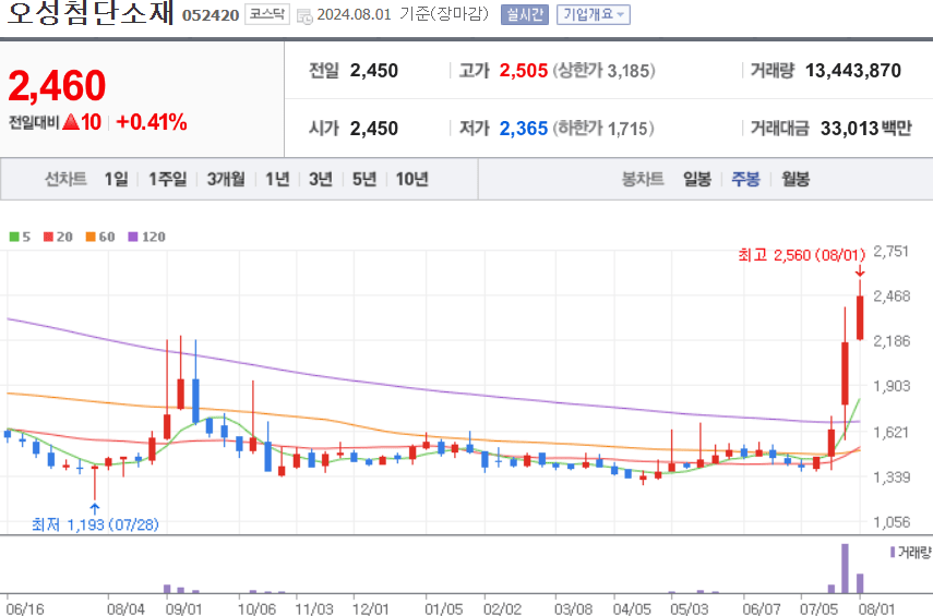 오성첨단소재 주식 차트