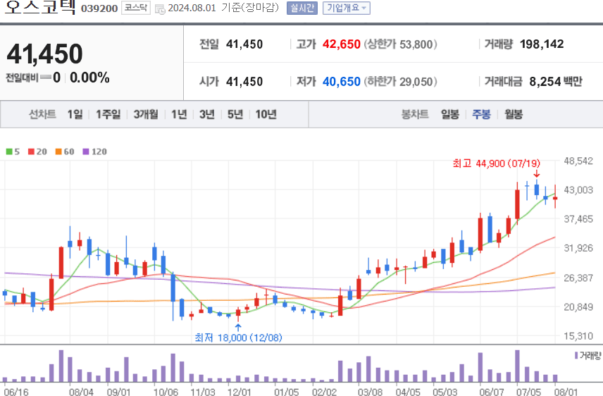 오스코텍 주식 차트