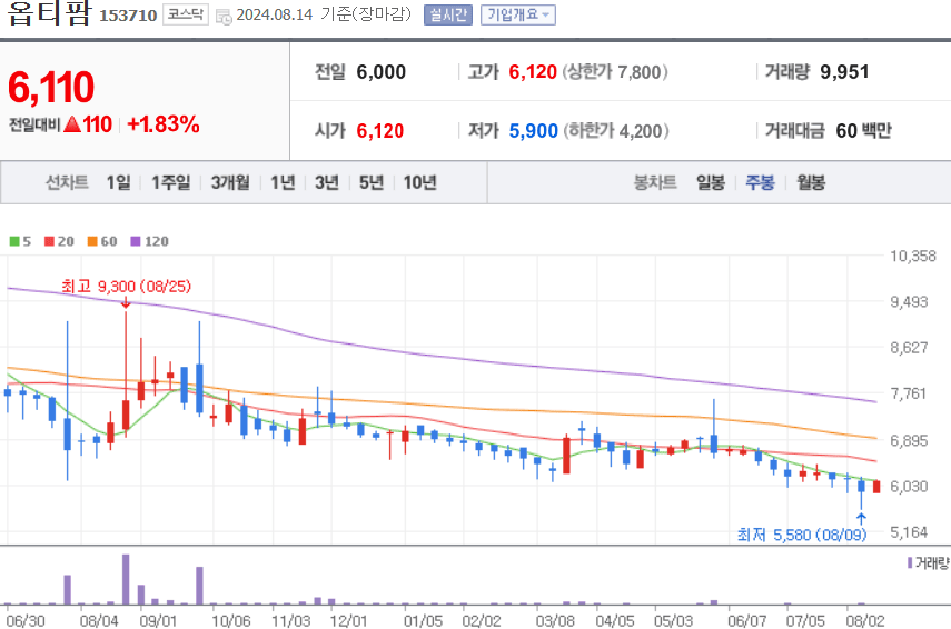 옵티팜 주식 차트