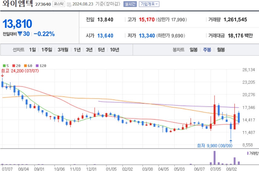 와이엠텍 주식 차트