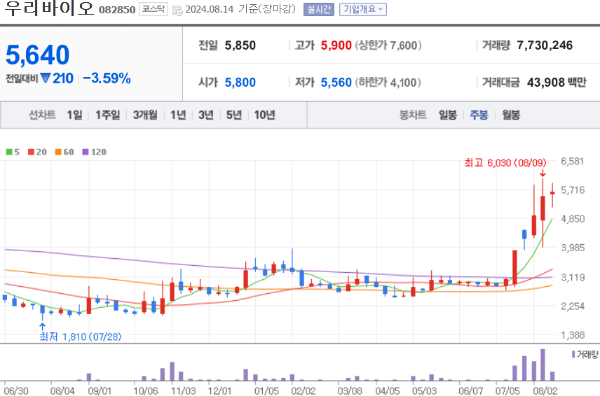 우리바이오 주식 차트