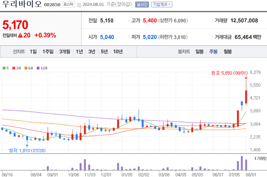 우리바이오 주식 차트