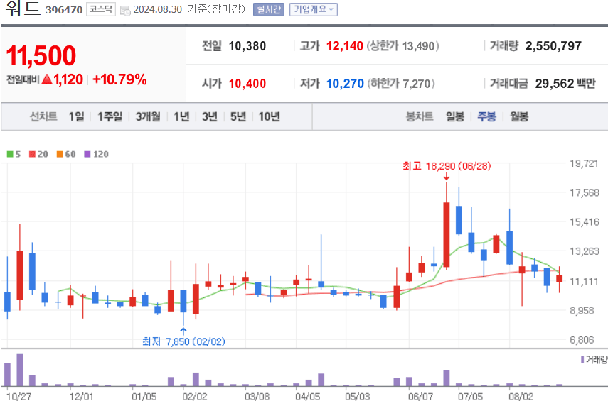 워트 주식 차트