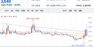 웰크론 주식 차트