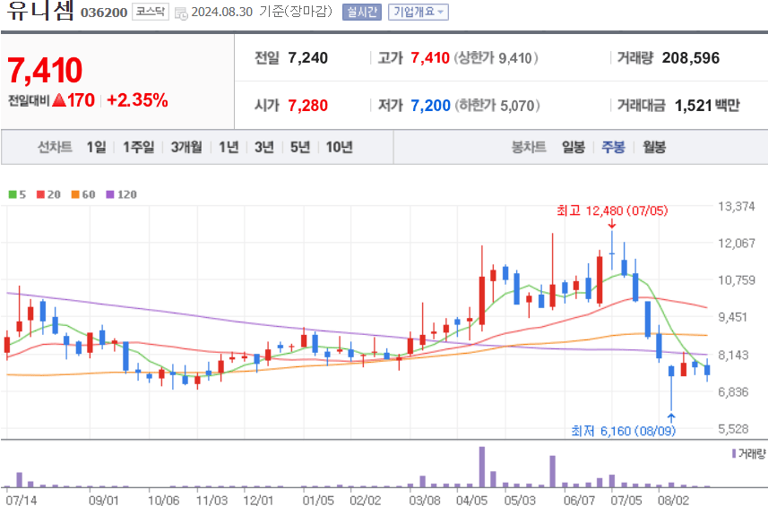 유니셈 주식 차트