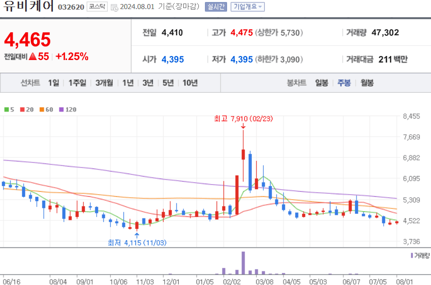 유비케어 주식 차트