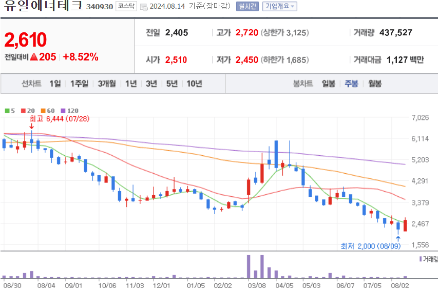 유일에너테크 주식 차트