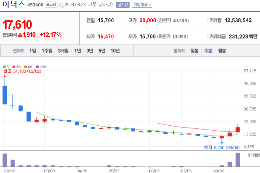 이닉스 주식 차트