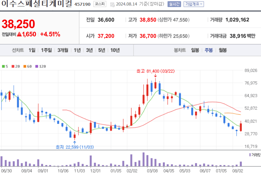 이수스페셜티케미컬 주식 차트