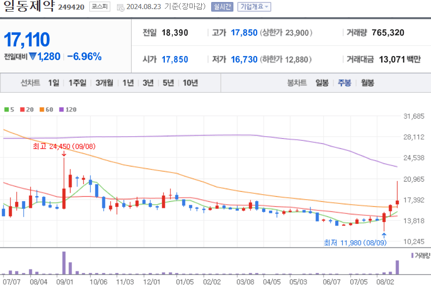 일동제약 주식 차트