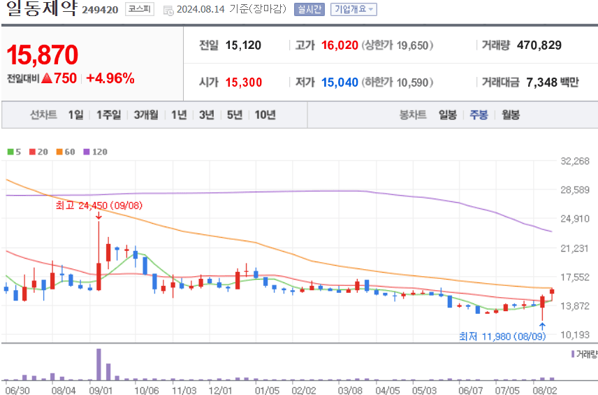 일동제약 주식 차트