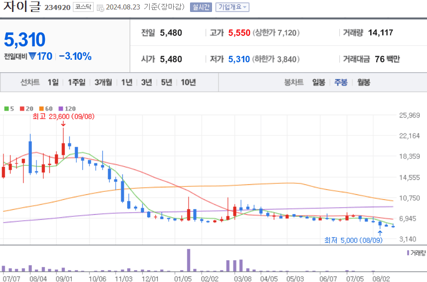 자이글 주식 차트