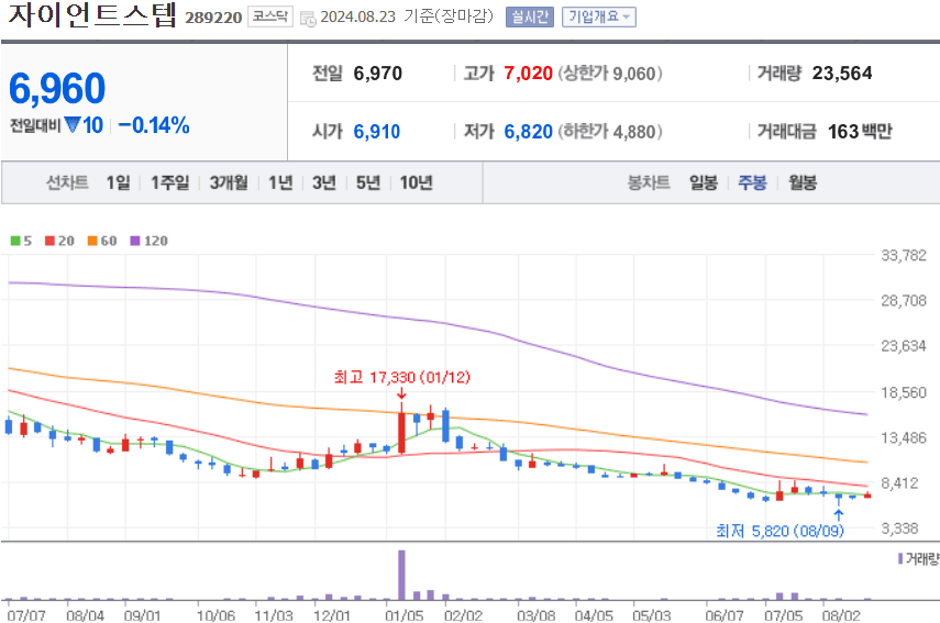 자이언트스텝 주식 차트