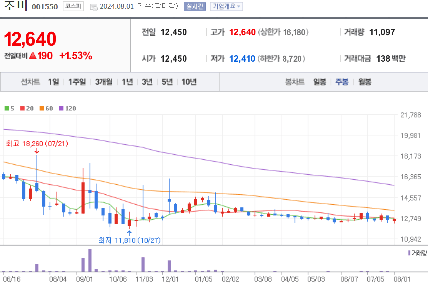 조비 주식 차트