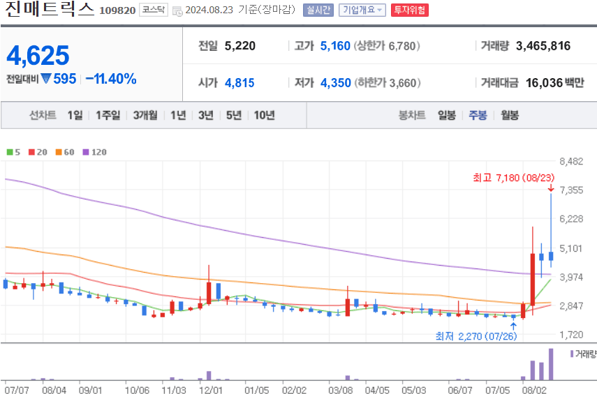 진매트릭스 주식 차트