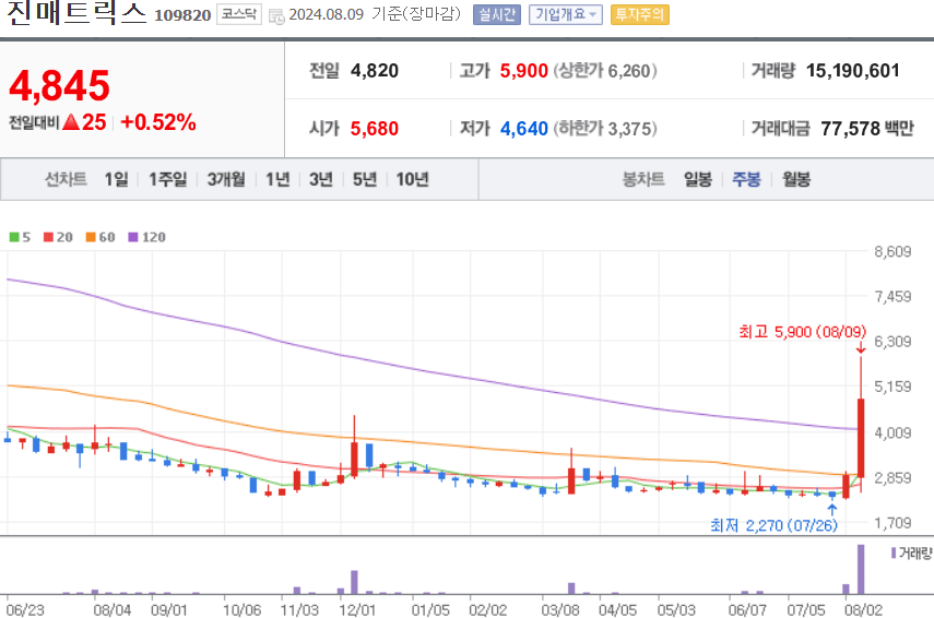 진매트릭스 주식 차트