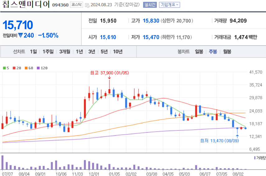 칩스앤미디어 주식 차트