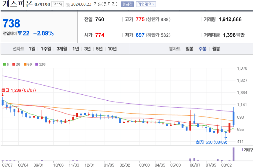 케스피온 주식 차트