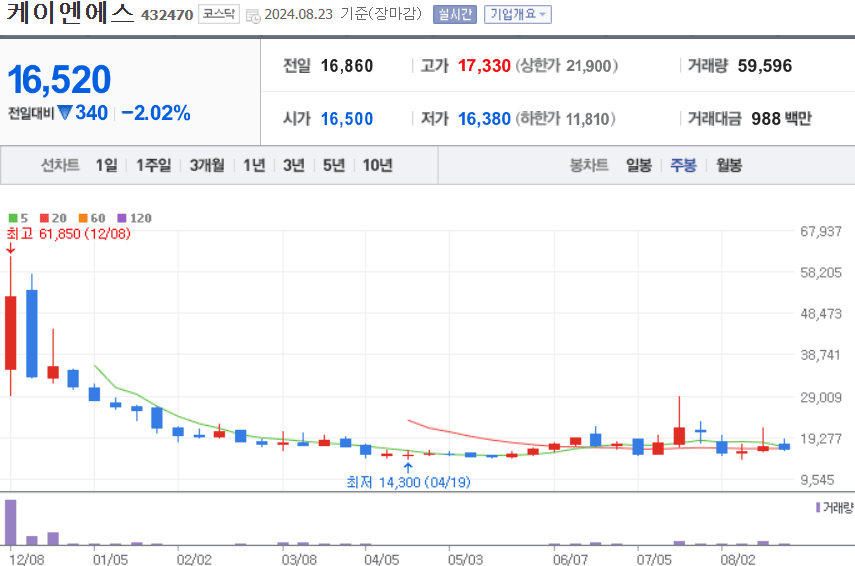 케이엔에스 주식 차트