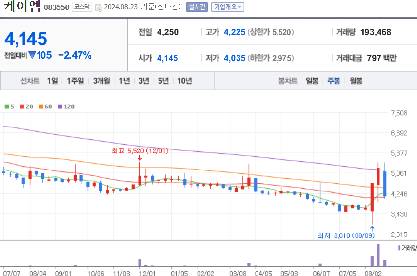 케이엠 주식 차트