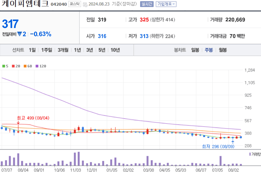 케이피엠테크 주식 차트