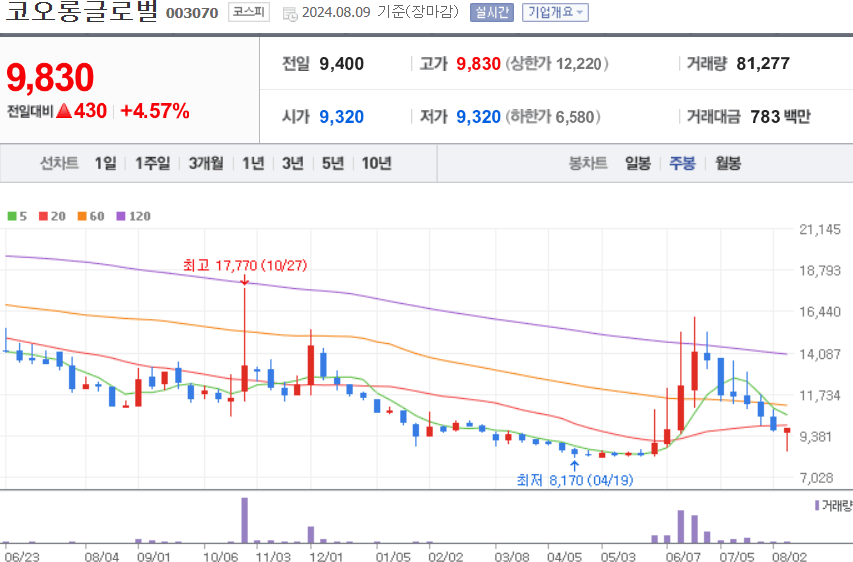 코오롱글로벌 주식 차트