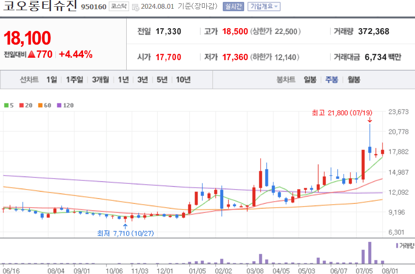 코오롱티슈진 주식 차트