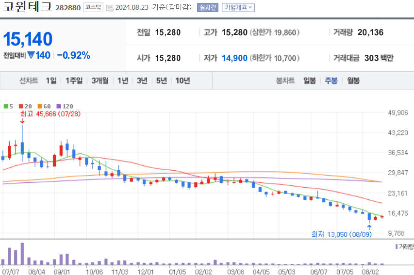 코윈테크 주식 차트