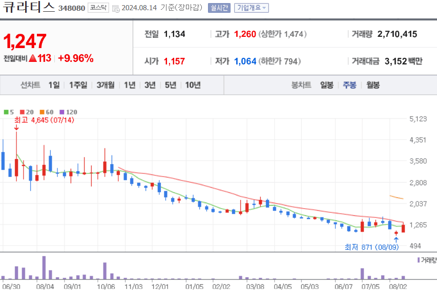 큐라티스 주식 차트