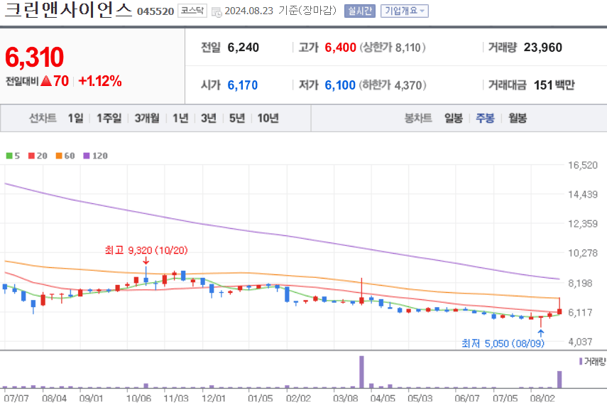 크린앤사이언스 주식 차트