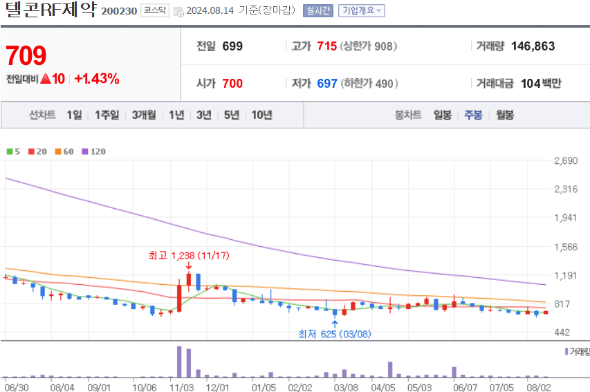 텔콘RF제약 주식 차트