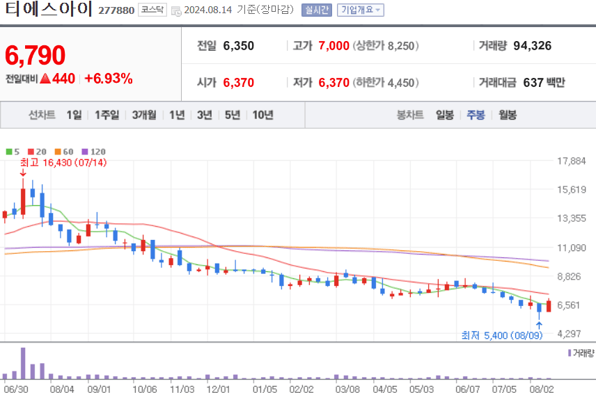 티에스아이 주식 차트