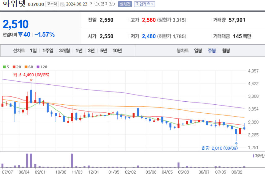 파워넷 주식 차트