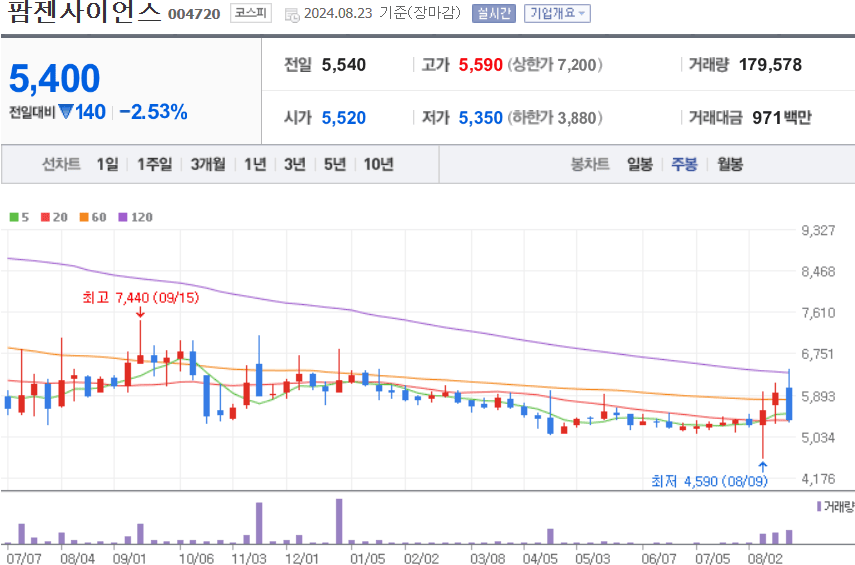 팜젠사이언스 주식 차트