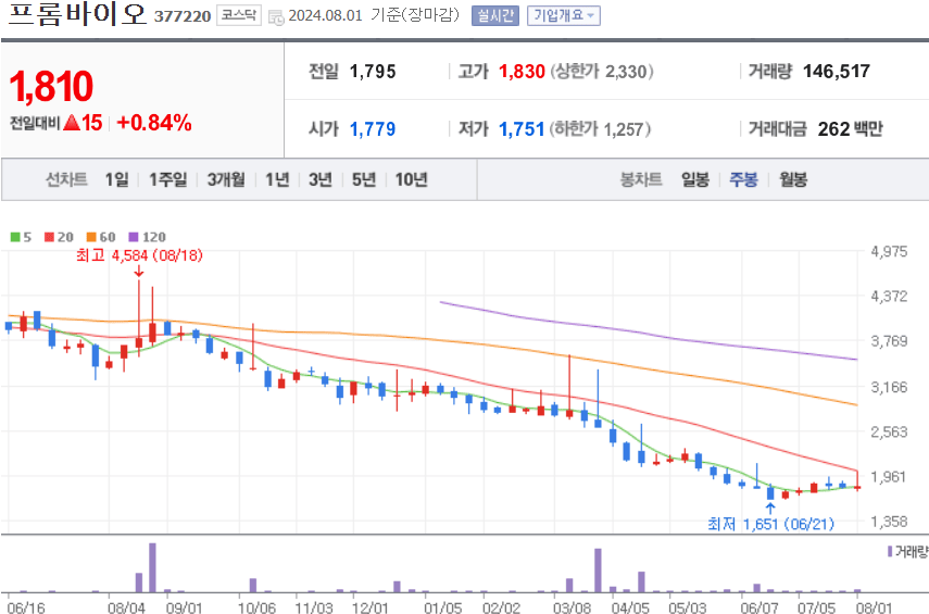 프롬바이오 주식 차트