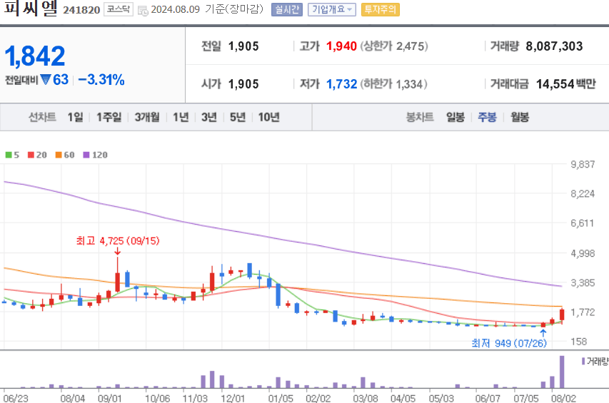 피씨엘 주식 차트