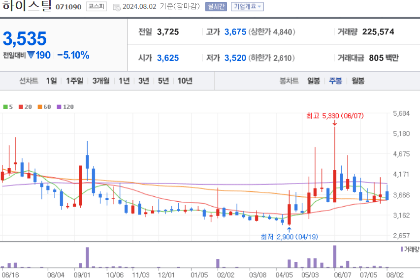 하이스틸 주식 차트