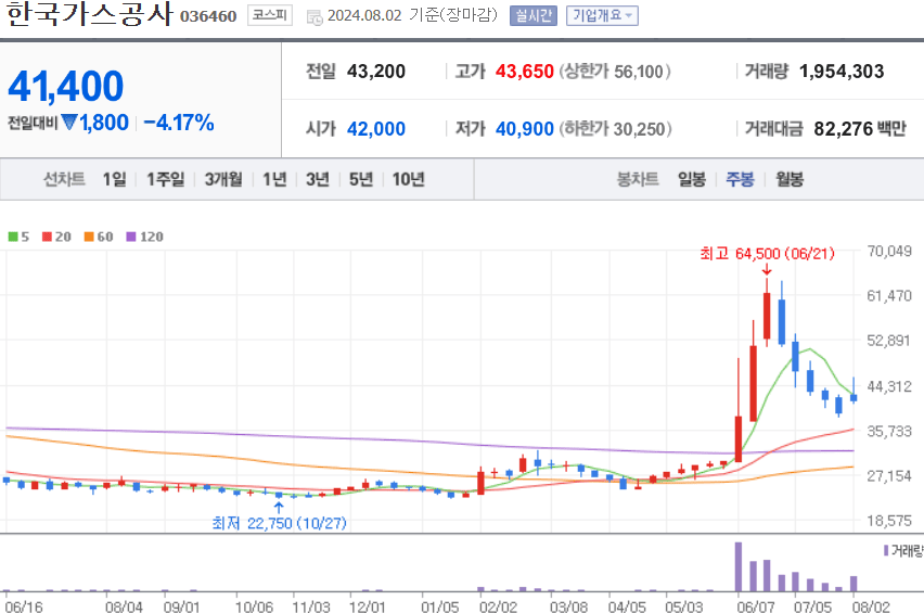 한국가스공사 주식 차트