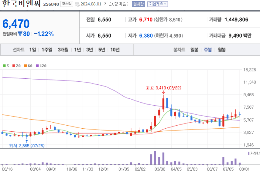 한국비엔씨 주식 차트