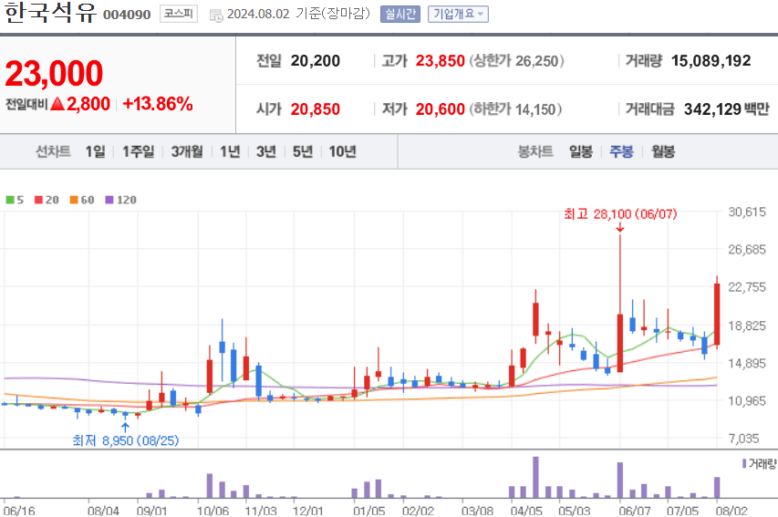 한국석유 주식 차트